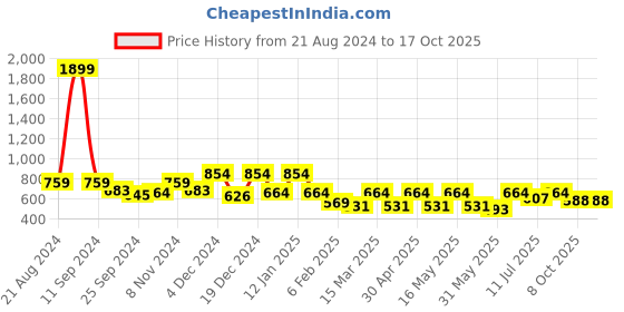 myntra.com Sangria Leheriya-Printed Cotton Straight Kurta sangria Price History Graph from 21 Aug 2024 to 17 Oct 2025