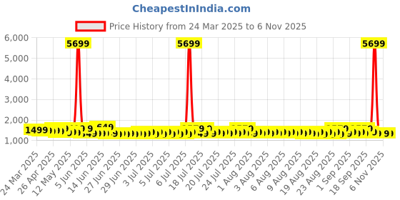 myntra.com Sangria Leheriya Printed Embellished Mirror Work Ready to Wear Saree sangria Price History Graph from 24 Mar 2025 to 6 Nov 2025