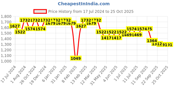 myntra.com Sangria Leheriya Printed Embroidered Straight Kurta With Trousers & Dupatta sangria Price History Graph from 17 Jul 2024 to 25 Oct 2025