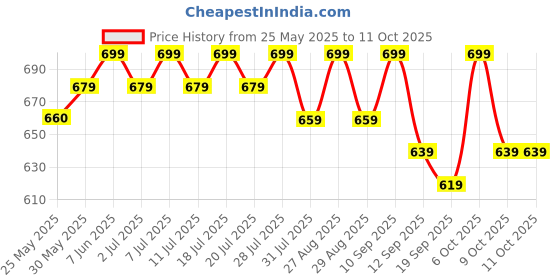 myntra.com Sangria Leheriya Printed Georgette Beads & Stones Kurta sangria Price History Graph from 25 May 2025 to 10 Oct 2025