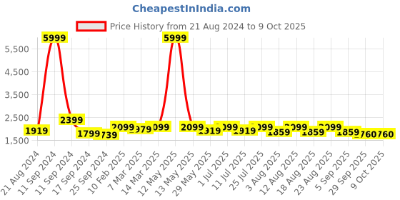 myntra.com Sangria Leheriya Printed Lehenga Choli With Dupatta sangria Price History Graph from 21 Aug 2024 to 9 Oct 2025