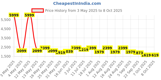 myntra.com Sangria Leheriya Printed Lehenga Choli With Dupatta sangria Price History Graph from 3 May 2025 to 8 Oct 2025