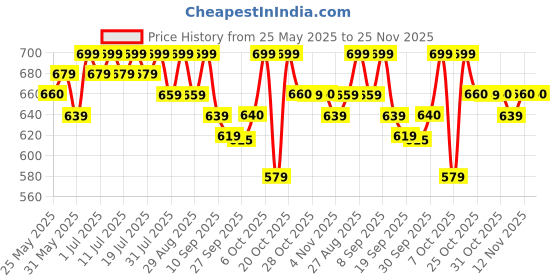 myntra.com Sangria Leheriya Printed Mirror Work Georgette Straight Kurta sangria Price History Graph from 25 May 2025 to 24 Nov 2025