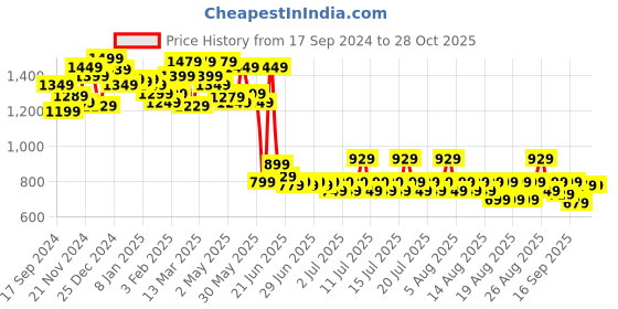myntra.com Sangria Leheriya Printed Mirror Work Saree sangria Price History Graph from 17 Sep 2024 to 28 Oct 2025