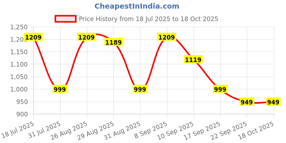 myntra.com Sangria Leheriya Printed Pure Cotton Top & Palazzo Co-Ord Set sangria Price History Graph from 18 Jul 2025 to 18 Oct 2025