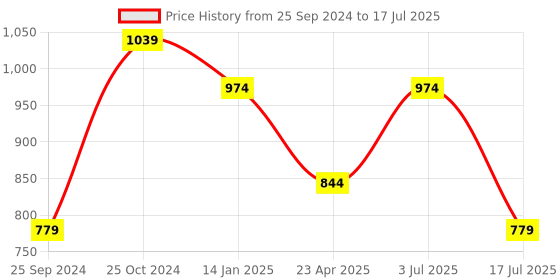 myntra.com Sangria Leheriya Printed Round Neck Kurta With Trousers & Dupatta sangria Price History Graph from 25 Sep 2024 to 17 Jul 2025