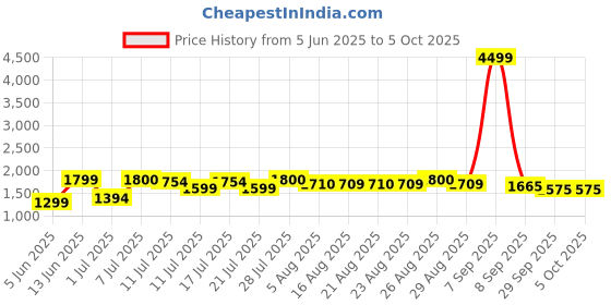 myntra.com Sangria Leheriya Printed Sequinned Pure Cotton Straight Kurta With Trouser & Dupatta sangria Price History Graph from 5 Jun 2025 to 4 Oct 2025