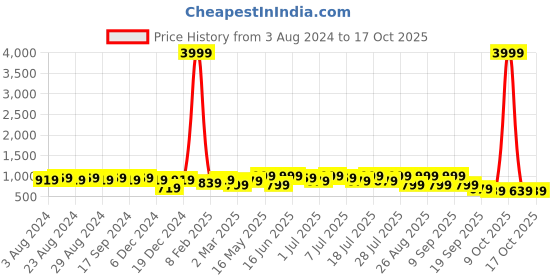 myntra.com Sangria Leheriya Printed Straight Kurta & Trousers sangria Price History Graph from 3 Aug 2024 to 17 Oct 2025