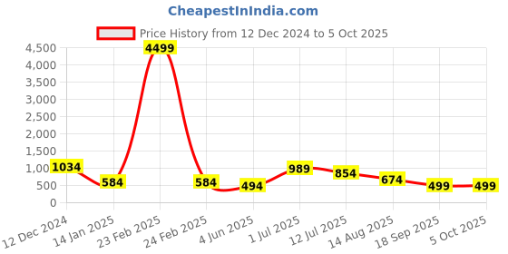 myntra.com Sangria Leheriya Printed Straight Kurta With Trouser sangria Price History Graph from 12 Dec 2024 to 5 Oct 2025