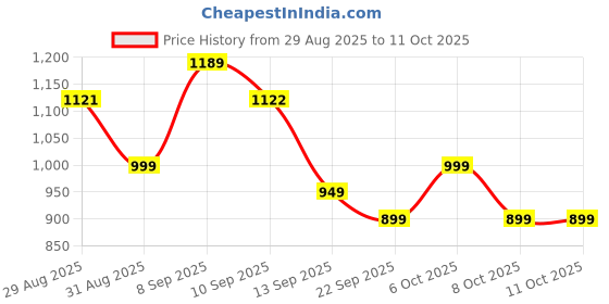 myntra.com Sangria Leheriya Printed Thread Work Pure Cotton Straight Kurta & Trousers With Dupatta sangria Price History Graph from 29 Aug 2025 to 10 Oct 2025