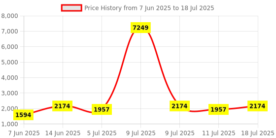 myntra.com Sangria Leheriya Printed V-Neck Mirror Work A-Line Kurta With Trousers And Dupatta sangria Price History Graph from 7 Jun 2025 to 11 Jul 2025
