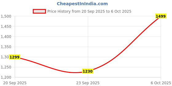 myntra.com Sangria Leheriya Printed with Embellished Kaftan Kurta with Dhoti Pant Set sangria Price History Graph from 20 Sep 2025 to 5 Oct 2025