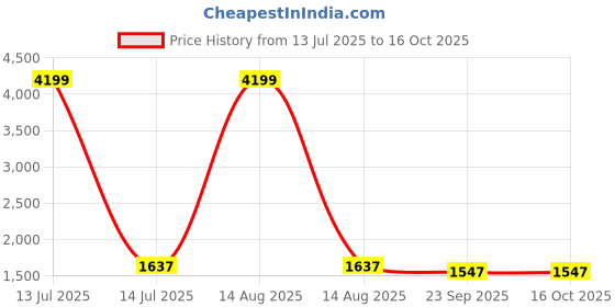 myntra.com Sangria Light Green & White Printed 210 TC Bedsheet With 2 Pillow Covers- 2.7 m x 2.7 m sangria Price History Graph from 13 Jul 2025 to 14 Oct 2025
