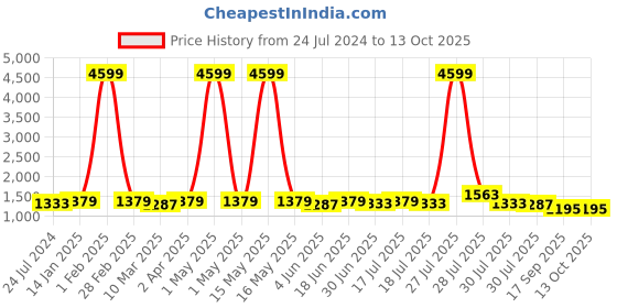 myntra.com Sangria Lime Green & Grey Tie and Dye Pure Linen Saree sangria Price History Graph from 24 Jul 2024 to 13 Oct 2025