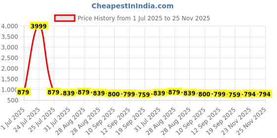 myntra.com Sangria Lime Green Floral Embroidered Keyhole Neck Flared Sleeves Staright Kurta sangria Price History Graph from 1 Jul 2025 to 25 Nov 2025