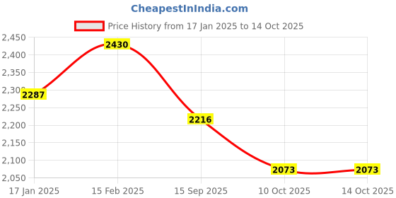 myntra.com Sangria Lime Green Sequined Zari Georgette Maxi Ethnic Dresses sangria Price History Graph from 17 Jan 2025 to 14 Oct 2025