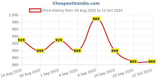 myntra.com Sangria Lime Green Woven Design Silk Blend Sarees sangria Price History Graph from 19 Aug 2025 to 12 Oct 2025