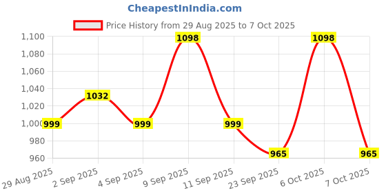 myntra.com Sangria Lime Green Woven Design Silk Blend Sarees sangria Price History Graph from 29 Aug 2025 to 7 Oct 2025