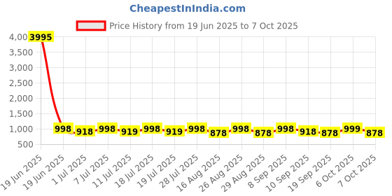 myntra.com Sangria Linen Zari Border Saree With Unstitched Blouse sangria Price History Graph from 19 Jun 2025 to 7 Oct 2025