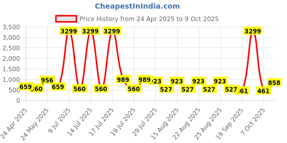 myntra.com Sangria Lotus Flower Woven Design Linen Dupatta sangria Price History Graph from 24 Apr 2025 to 9 Oct 2025