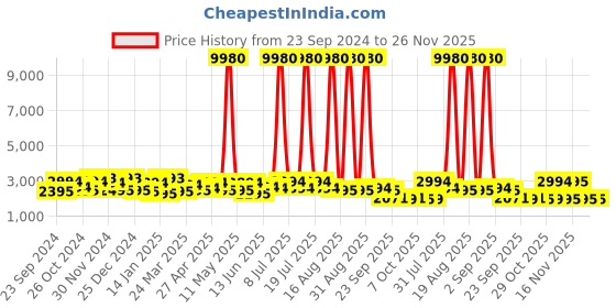 myntra.com Sangria Lucknowi Handwork Embroidered Pure Cotton Kurta With Trousers & Dupatta sangria Price History Graph from 23 Sep 2024 to 25 Nov 2025
