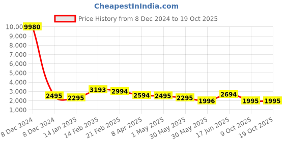 myntra.com Sangria Lucknowi Handwork Embroidered Pure Cotton Straight Kurta Sets With Dupatta sangria Price History Graph from 8 Dec 2024 to 19 Oct 2025