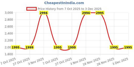 myntra.com Sangria Lucknowi Handwork Embroidered Pure Cotton Straight Kurta With Trousers & Dupatta sangria Price History Graph from 7 Oct 2025 to 2 Dec 2025