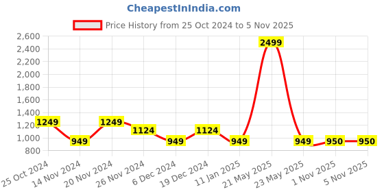 myntra.com Sangria Madhu Buti Girls Jaal Printed Pure Cotton Lehenga Choli sangria Price History Graph from 25 Oct 2024 to 4 Nov 2025
