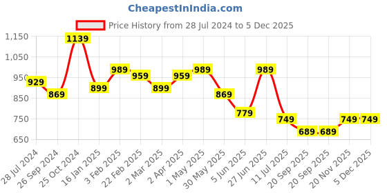 myntra.com Sangria Magenta & White Ethnic Motifs Silk Cotton Saree sangria Price History Graph from 28 Jul 2024 to 5 Dec 2025