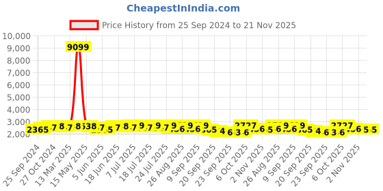 myntra.com Sangria Magenta Embroidered Sequenced Velvet Kurta & Trousers With Dupatta sangria Price History Graph from 25 Sep 2024 to 20 Nov 2025