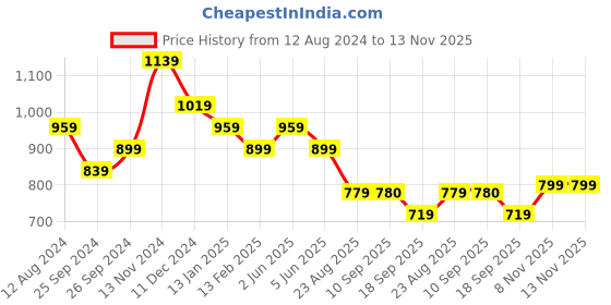 myntra.com Sangria Magenta Ethnic Motifs Embroidered Straight Kurta & Trouser & Dupatta sangria Price History Graph from 12 Aug 2024 to 13 Nov 2025