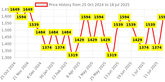 myntra.com Sangria Magenta Flared Sleeves Thread Work Straight Kurta With Salwar & Dupatta sangria Price History Graph from 25 Oct 2024 to 18 Jul 2025