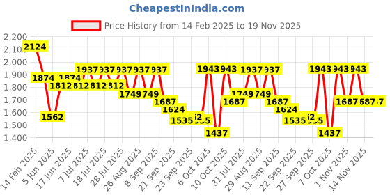 myntra.com Sangria Magenta Floral Embroidered Round Neck Sequinned Straight Kurta & Trouser & Dupatta sangria Price History Graph from 14 Feb 2025 to 19 Nov 2025