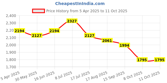 myntra.com Sangria Magenta Floral Embroidered Sequinned Straight Kurta With Palazzo And Dupatta sangria Price History Graph from 5 Apr 2025 to 10 Oct 2025
