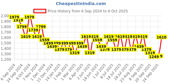 myntra.com Sangria Magenta Floral Yoke Design Sequinned Straight Kurta With Dhoti Pants & Dupatta sangria Price History Graph from 6 Sep 2024 to 6 Oct 2025