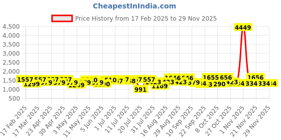 myntra.com Sangria Magenta Printed Notch Neck Pure Cotton Anarkali Kurta With Trousers And Dupatta sangria Price History Graph from 17 Feb 2025 to 28 Nov 2025