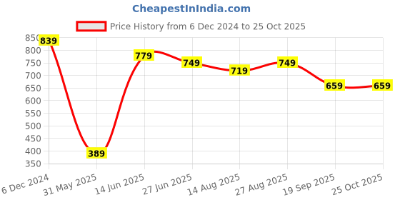 myntra.com Sangria Magenta Striped Fit & Flare Ethnic Dress sangria Price History Graph from 6 Dec 2024 to 25 Oct 2025