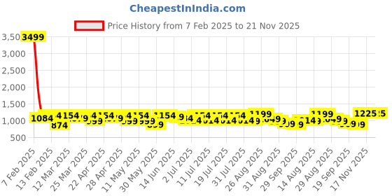 myntra.com Sangria Magenta V-Neck Empire Style Anarkali Kurta With Trouser And Dupatta sangria Price History Graph from 7 Feb 2025 to 20 Nov 2025
