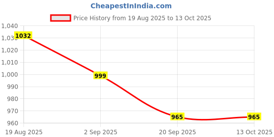 myntra.com Sangria Magenta Woven Design Silk Blend Sarees sangria Price History Graph from 19 Aug 2025 to 12 Oct 2025
