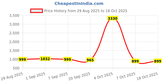 myntra.com Sangria Magenta Woven Design Silk Blend Sarees sangria Price History Graph from 29 Aug 2025 to 18 Oct 2025
