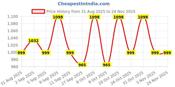 myntra.com Sangria Magenta Woven Design Silk Blend Sarees sangria Price History Graph from 31 Aug 2025 to 23 Nov 2025