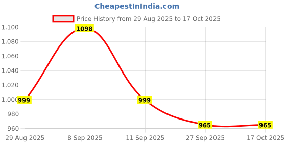myntra.com Sangria Magenta Woven Design Silk Blend Sarees sangria Price History Graph from 29 Aug 2025 to 15 Oct 2025