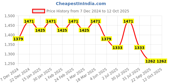 myntra.com Sangria Mandarin Collar A-Line Kurta With Palazzo sangria Price History Graph from 7 Dec 2024 to 11 Oct 2025