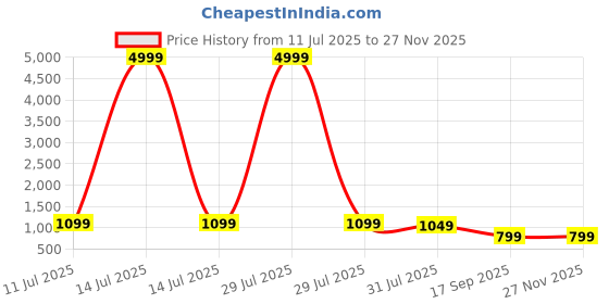 myntra.com Sangria Mandarin Collar A-Line Kurta With Salwar sangria Price History Graph from 11 Jul 2025 to 25 Nov 2025