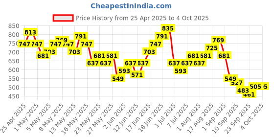 myntra.com Sangria Mandarin Collar Button-Down Front-Open Straight Kurta sangria Price History Graph from 25 Apr 2025 to 4 Oct 2025