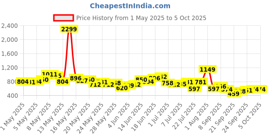 myntra.com Sangria Mandarin Collar Button-Down Straight Kurta sangria Price History Graph from 1 May 2025 to 4 Oct 2025