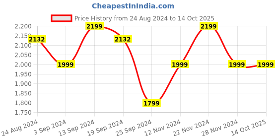 myntra.com Sangria Mandarin Collar Kurta With Pyjama & Nehru Jacket sangria Price History Graph from 24 Aug 2024 to 13 Oct 2025
