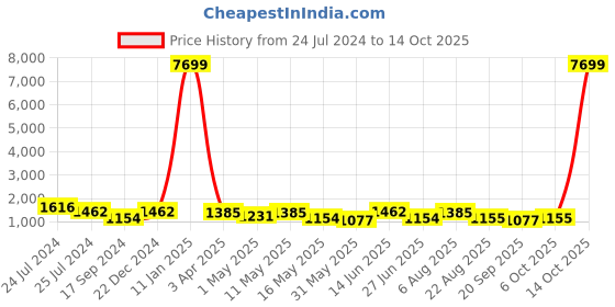 myntra.com Sangria Mandarin collar Long Sleeves Straight Kurta With Dhoti Pant Set sangria Price History Graph from 24 Jul 2024 to 14 Oct 2025