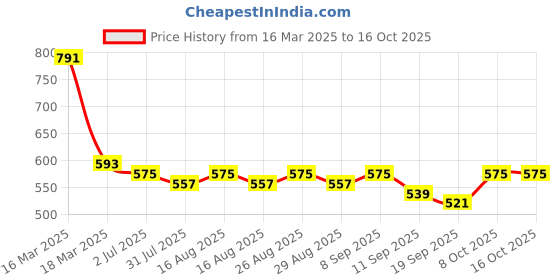 myntra.com Sangria Mandarin Collar Printed Cotton Ethnic Tunic sangria Price History Graph from 16 Mar 2025 to 15 Oct 2025