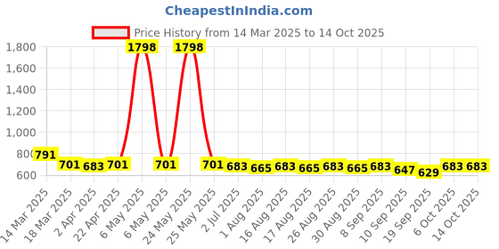 myntra.com Sangria Mandarin Collar Printed Cotton Ethnic Tunic sangria Price History Graph from 14 Mar 2025 to 13 Oct 2025